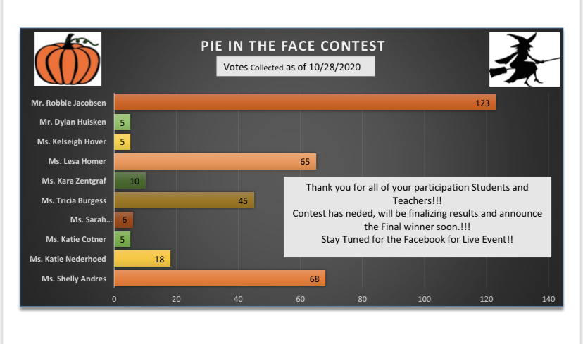 Updated information on the PTA’s “Pie in the Face Contest!”